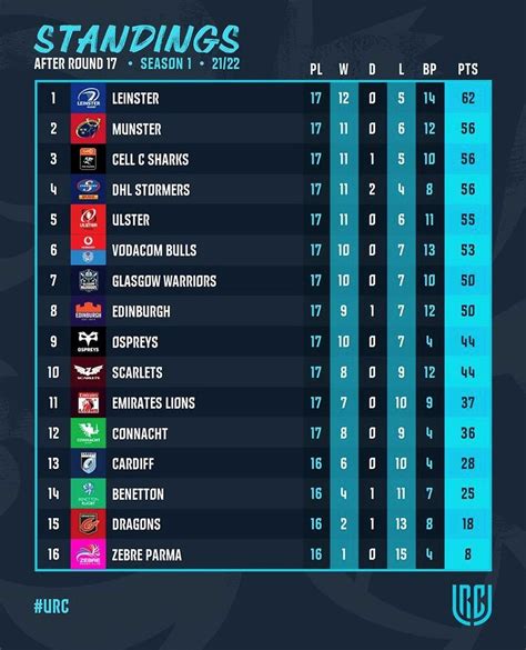 Munster Rugby | URC Table