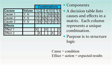 #11 Decision table testing ~ Learn Testing