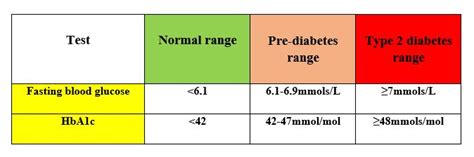 Pre Diabetes Diagnosis Criteria