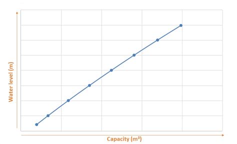 Water reservoir storage capacity calculation user case I CHCNAV