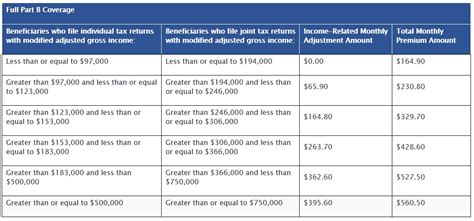 2023 Medicare Parts A & B Premiums and Deductibles 2023 Medicare Part D ...