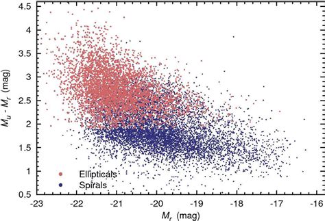 Colour-magnitude diagram for spiral and elliptical galaxies. Spirals ...