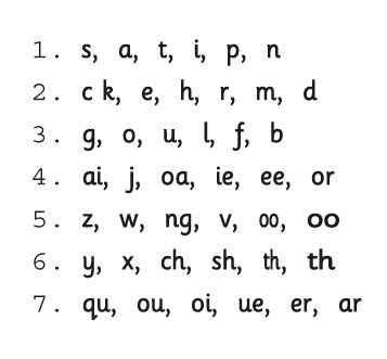 Jolly Phonics Letter Sounds