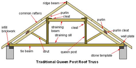 Queen post truss - Engineering TiCh