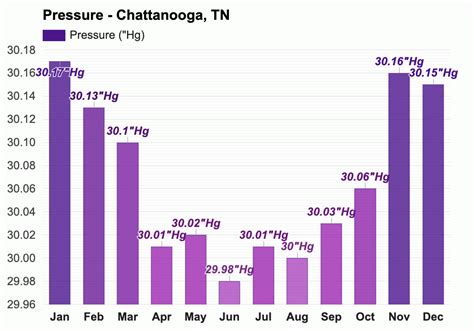 Chattanooga, TN - Yearly & Monthly weather forecast