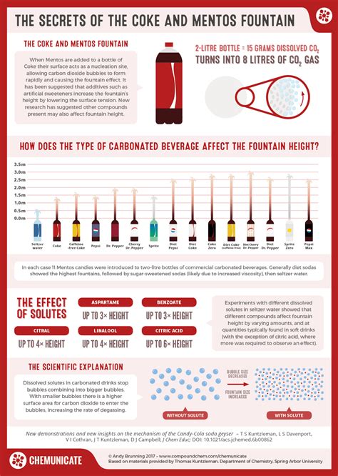 Compound Interest: The Secrets of the Coke and Mentos Fountain