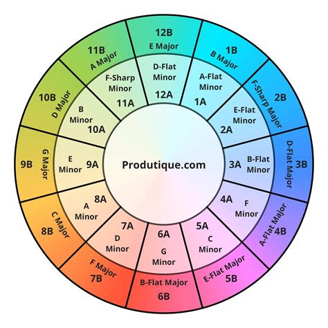 Camelot Wheel for Harmonic Mixing & Producing | Produtique.com