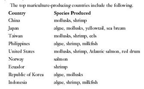 Mariculture - seawater, sea, important, salt, types, system, plants, marine, human