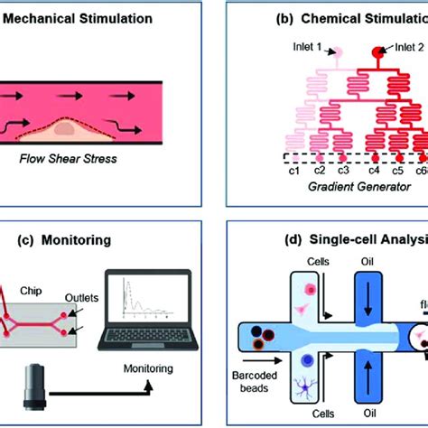 Examples of microfluidics in high-throughput applications, including ...