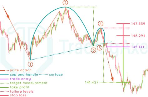 How To Trade Inverted Cup And Handle Chart Pattern | TradingAxe