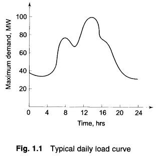 What is Load Curve? | Different ways of Load Representation