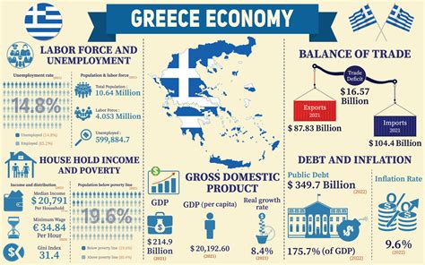 Greece Economy Infographic, Economic Statistics Data Of Greece charts Presentation. 24316641 ...