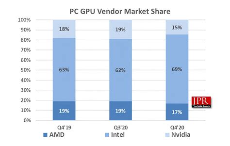 NVIDIA GeForce Gained Discrete GPU Market Share In Q4 2020 Versus AMD ...