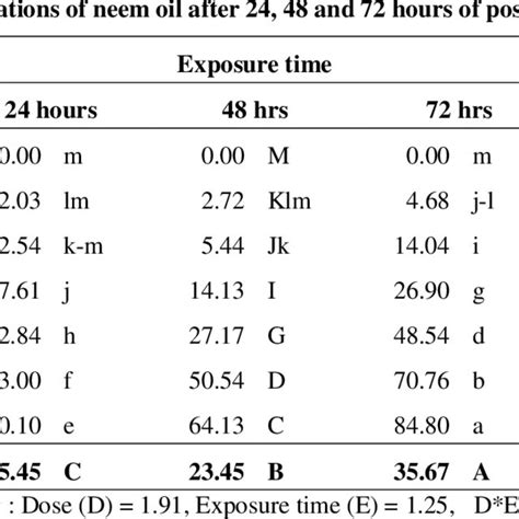 Life cycle parameters of brinjal fruit borer, Leucinodes orbonalis... | Download Table