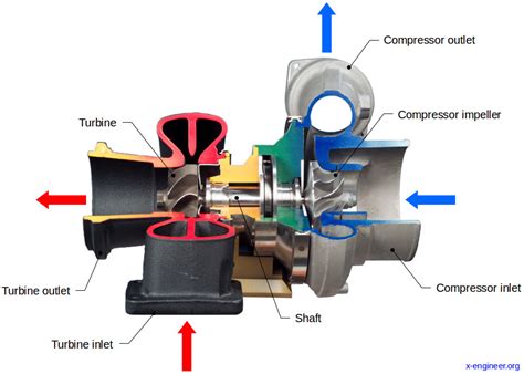 How turbocharging works – x-engineer.org