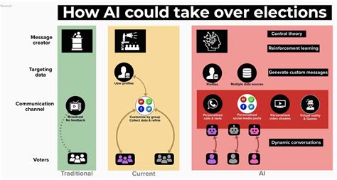 How AI Could Take Over Elections