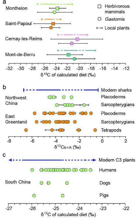 (a) d 13 C values of the diet of Gastornis and contemporaneous ...