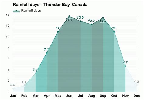 Yearly & Monthly weather - Thunder Bay, Canada