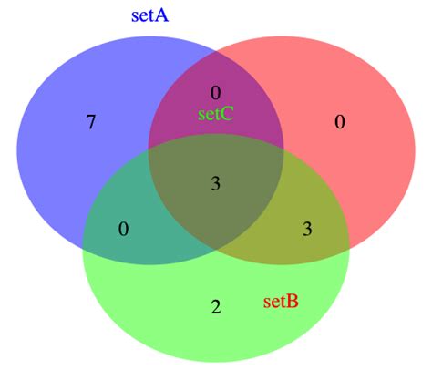 Venn and Euler diagrams exercise key