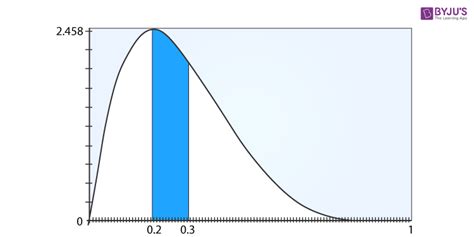 Beta Distribution - Definition, Formulas, Properties, Applications