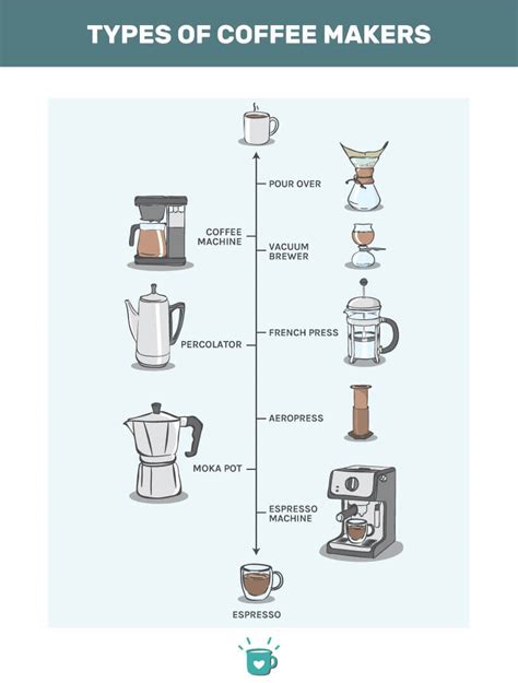 Different Types of Coffee Makers: Which One Is Right For You?