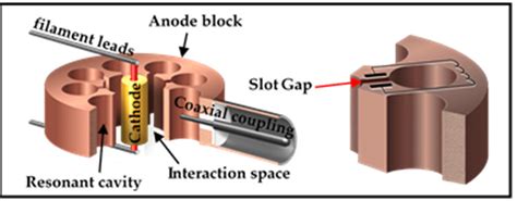 The structures and resonant cavity of the magnetron. | Download ...