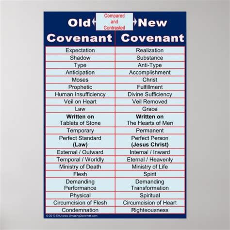 Old / New Covenant Bible Study Classroom Chart Poster | Zazzle