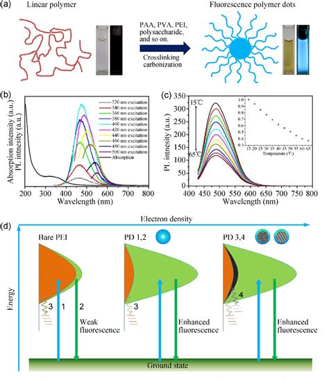 [PDF] The photoluminescence mechanism in carbon dots (graphene quantum ...