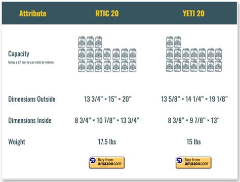 RTIC Vs YETI - Which Cooler Brand Is Better?