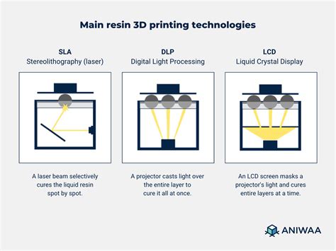 Types Of 3d Printing - Design Talk