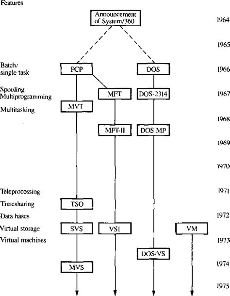 Figure 1 from The Evolution of the MVS Operating System | Semantic Scholar