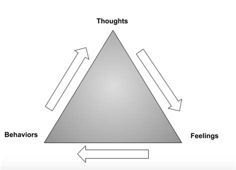 The Cognitive Triangle: What it is and How it Works — Hudson Therapy Group