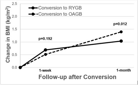 Change in BMI after conversion by surgery type | Download Scientific ...