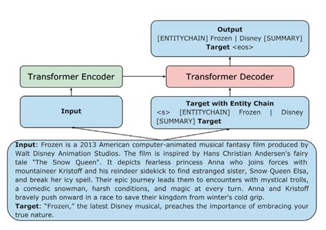 pytorch - How to properly prompt the decoder of a Transformer model? - Stack Overflow