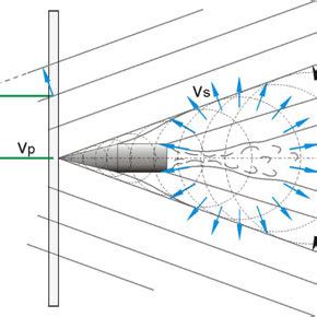 Cone shock wave generated in a medium by a supersonic flying object. | Download Scientific Diagram