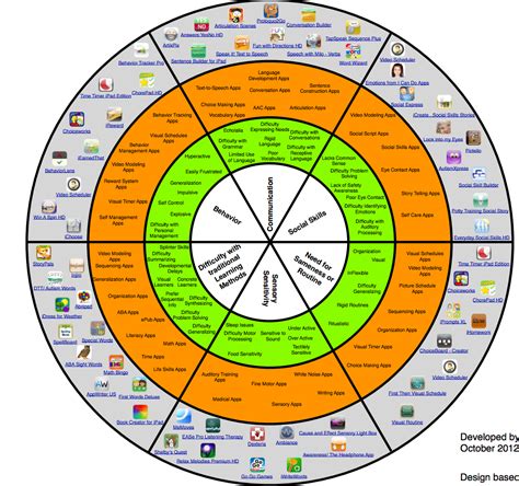 Autism App Wheel - Liberty Speech Pathology