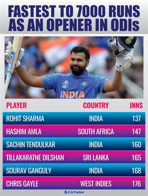 Stats: Rohit Sharma completes 7000 runs in ODI cricket as an opener