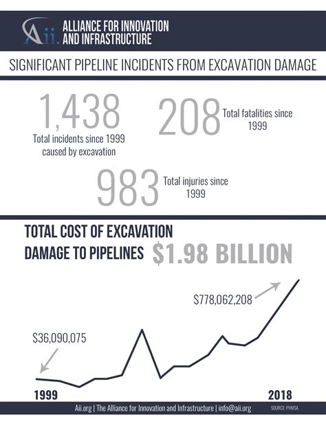 Alliance for Innovation and Infrastructure | Damage Prevention ...