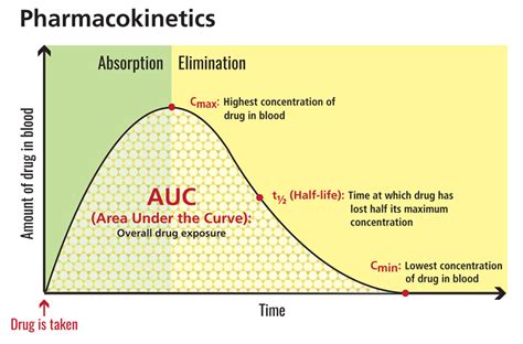 Pharmacokinetics | NIH