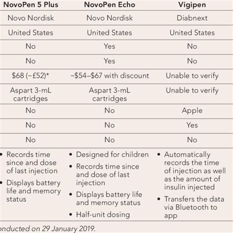 Overview of NovoPen 5 Plus, NovoPen Echo, Vigipen, and KiCoPen Smart ...