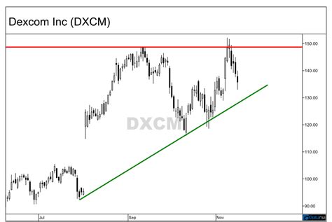 DexCom Stock Could Continue to Climb