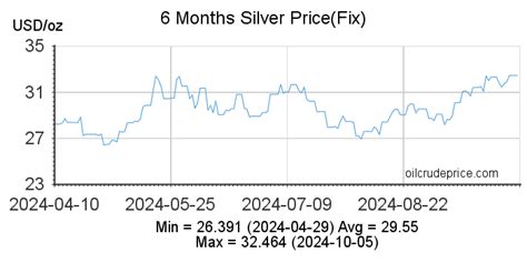 Silver Price Per Ounce Today - Silver Prices History Chart