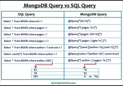 Spring Boot MongoDB @Query Examples | Making Java Easy To Learn