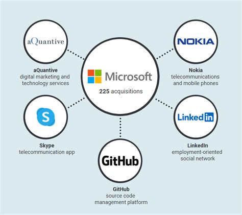 Top 10 World's Most Valuable Technology Companies in 2022 (2022)