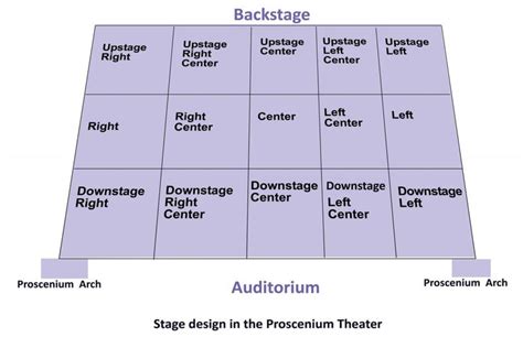 Theater Definition of Stage Left