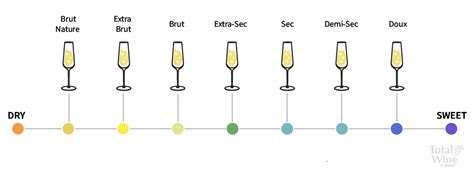 Sweet Wine Types – Wine Sweetness Chart | Total Wine & More