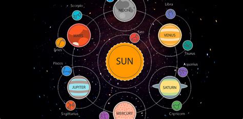 Learn about ruling planets associated with the zodiac signs