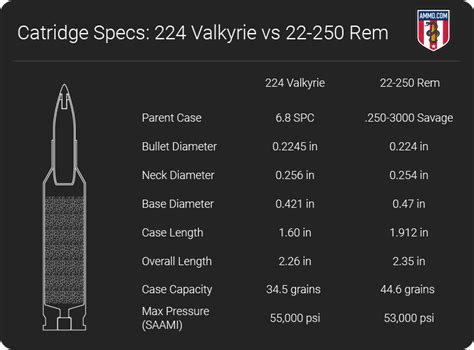 224 Valkyrie vs 22-250 - Caliber Comparison by Ammo.com