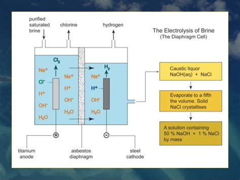 Electrolysis of brine