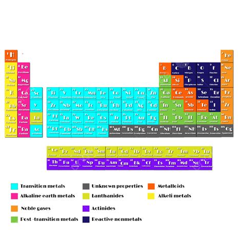 Periodic Table In Colorful View, Periodic Table Design, Periodic Table Vector, Periodic Table ...